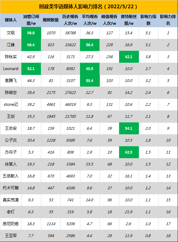 怀空 从下面这个表能看到王志安在海外中文圈中快速攀升的影响力 推特 长毛象中文站